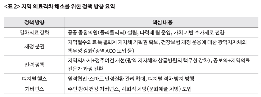 표2 지역 의료격차 해소를 위한 정책 방향 요약. 위에서 설명한 내용을 표로 정리함.