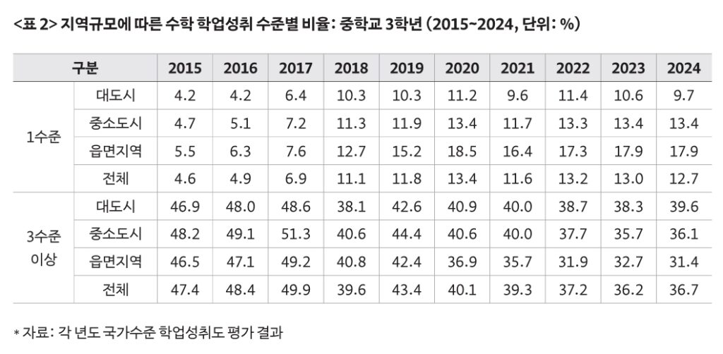 표2 지역규모에 따른 수학 학업성취 수준별 비율: 중학교 3학년(2015~2024)