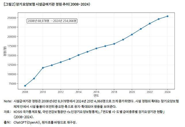 장기교양보험 시설급여기관 정원 추이(2008-2024)