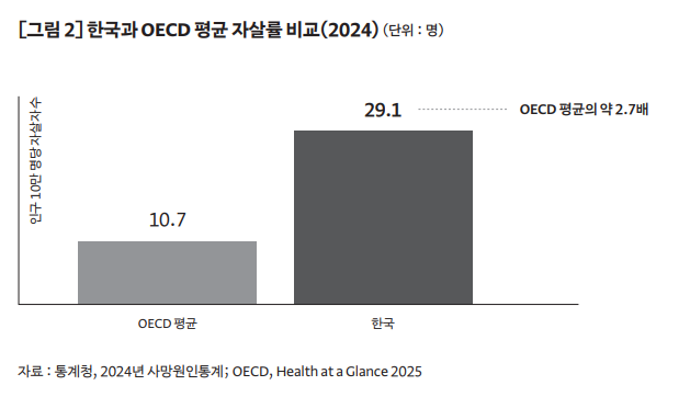 그림2, 한국과 OECD 평균 자살률 비교(2024)