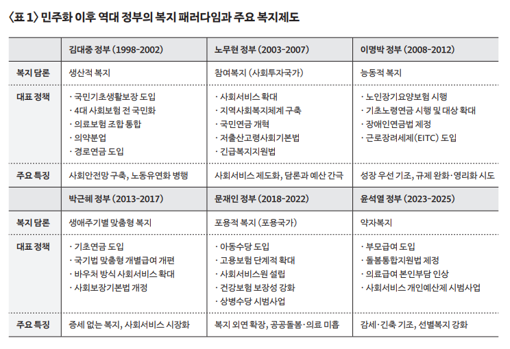 표1. 민주화 이후 역대 정부의 복지 패러다임과 주요 복지제도
