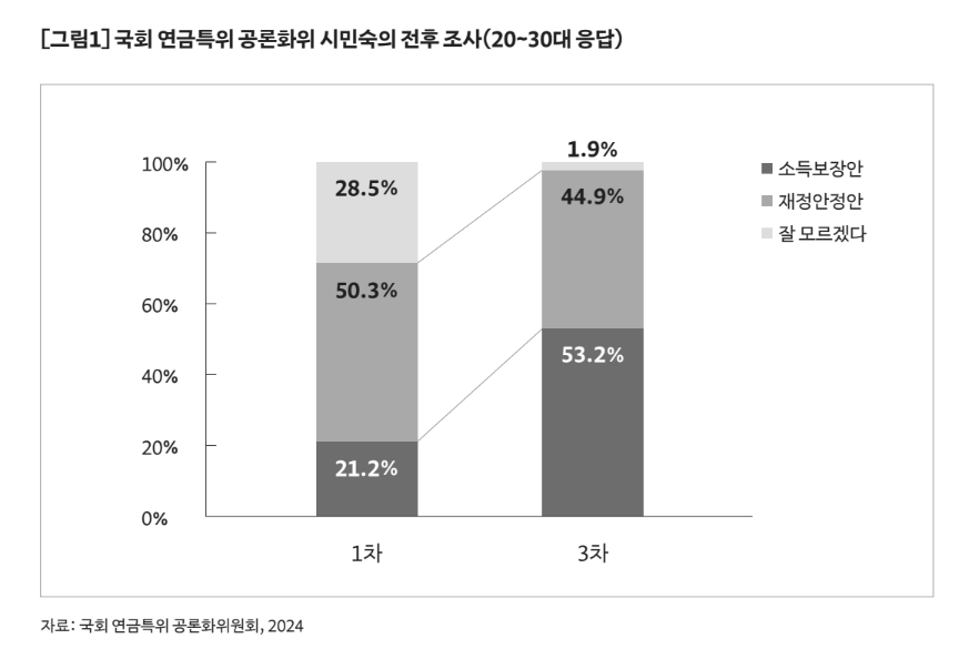 국회 연금특위 공론화위 시민숙의 전후 조사(20-30대 응답)