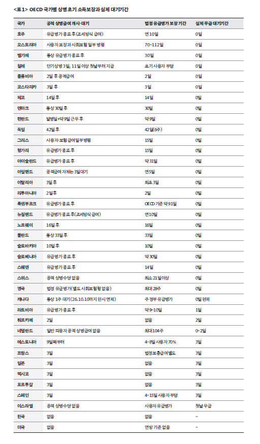 OECD 국가별 상병 초기 소득보장과 실제 대기기