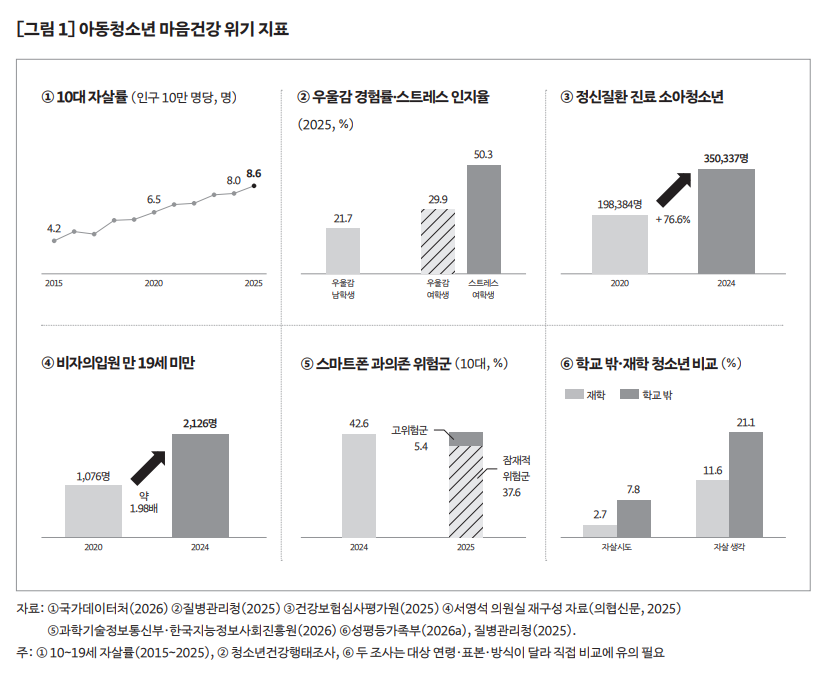 아동청소년 마음건강 위기 지표