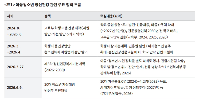 아동청소년 정신건강 관련 주요 정책 흐